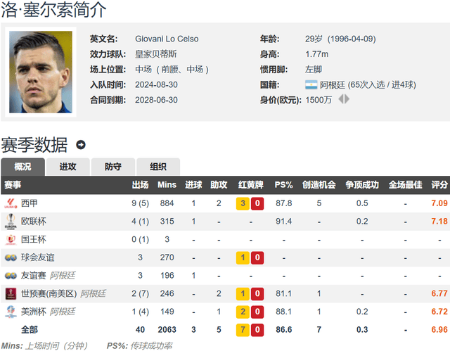 2026世界杯下注-携手梅西？迈阿密计划500万欧签下阿根廷国脚洛塞尔索 球员犹豫