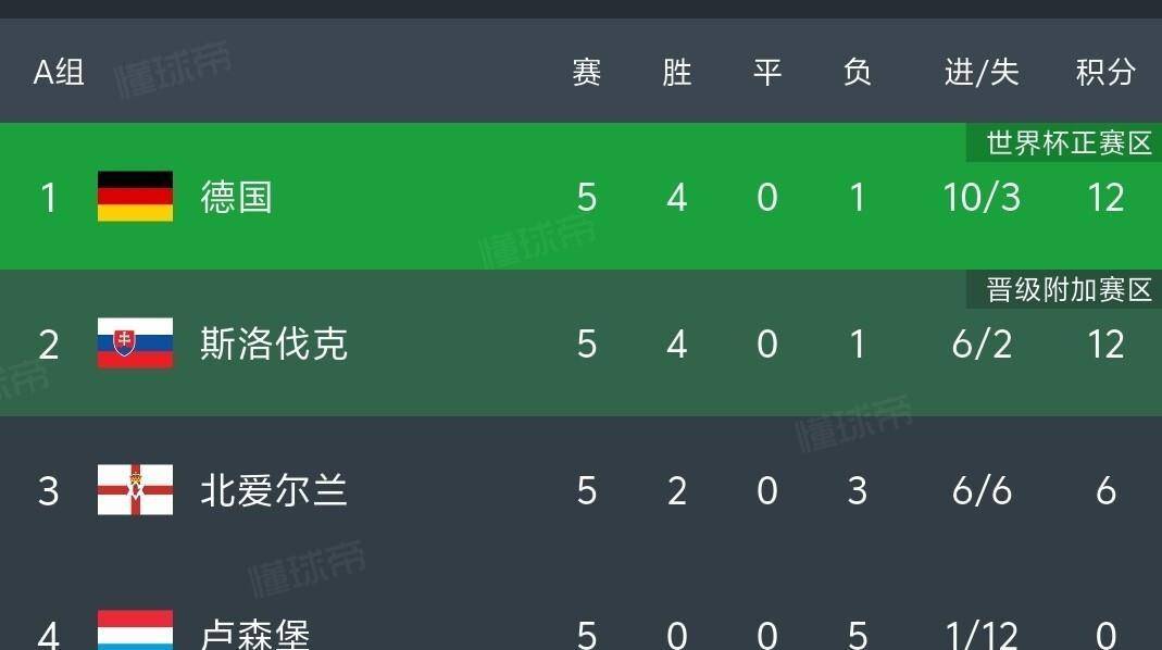 世界杯预测-世欧预小组积分出炉，尅(kè)羅(luó)地亞(yà)3-1晉(jìn)級(jí)世界杯，荷兰1-1，德國(guó)2-0