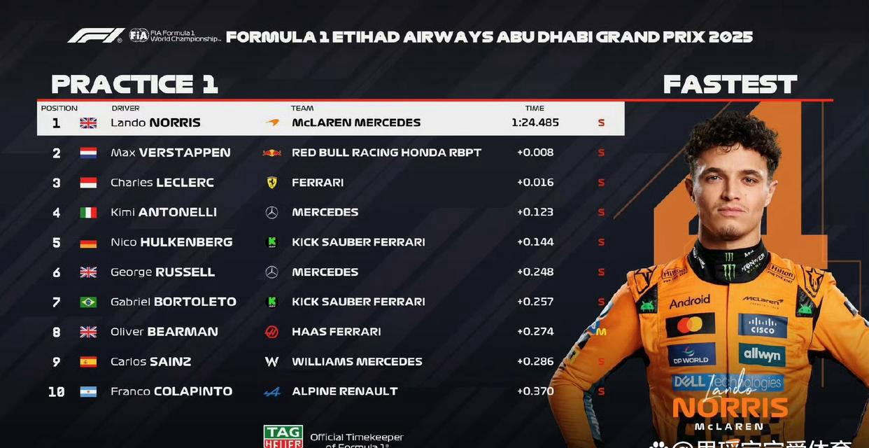 世界杯规则-F1阿布扎比站激烈开赛！诺里斯领衔练习赛，拉塞尔与勒克莱尔成搅局关键