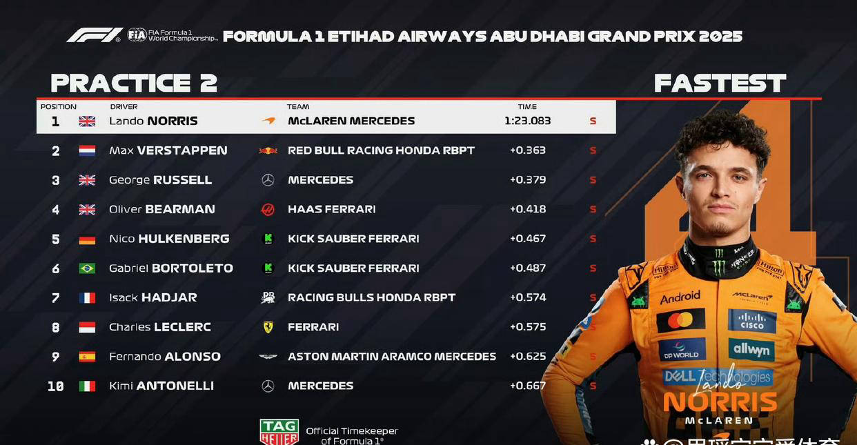 2026世界杯-F1阿布扎比站激烈开賽(sài)，诺裡(lǐ)斯(sī)领跑练習(xí)賽(sài)，拉塞爾(ěr)与勒克莱爾(ěr)成爲(wèi)搅局者