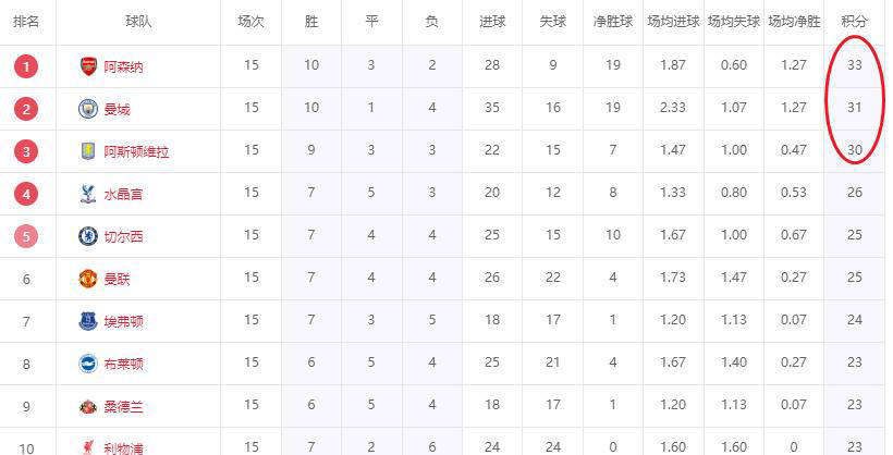 2026世界杯-英超密集赛程解析：阿森纳连遇劲敌，曼城占据赛程优势